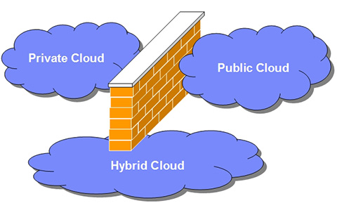Figura 2 - Cloud di tipo pubblico, privato e ibrido.