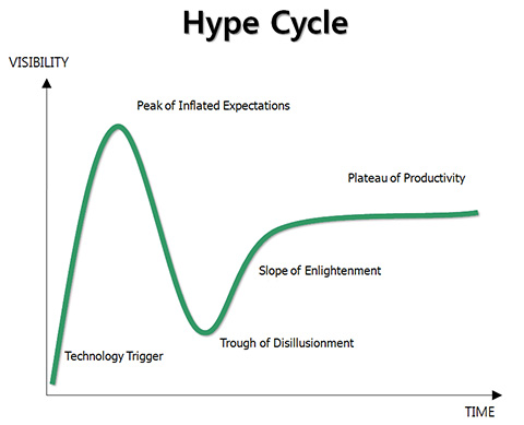 Figura 2 – La rappresentazione del ciclo di hype. La curva può presentarsi ovviamente in diverse configurazioni in cui in particolare la ripidità e la lunghezza del “pendio dell’illuminazione” e/o l’altezza del “plateau di produttività” può essere più o meno elevata. I termini inglesi sono ormai diventati standard ma nel testo dell’articolo sono comunque usati anche termini italiani “equivalenti”.