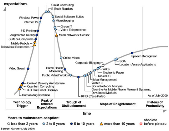Figura 3 – Un esempio del collocamento delle tecnologie emergenti sul ciclo di hype. Le previsioni vedono come ormai prossimi al “pendio dell’illuminazione” (termine peraltro molto “new age”…) sia le tecnologie Web 2.0 (con tempi di adozione globale inferiori ai due anni) sia le analisi sull’impatto dei Social Network (con tempi di adozione globale più lunghi).