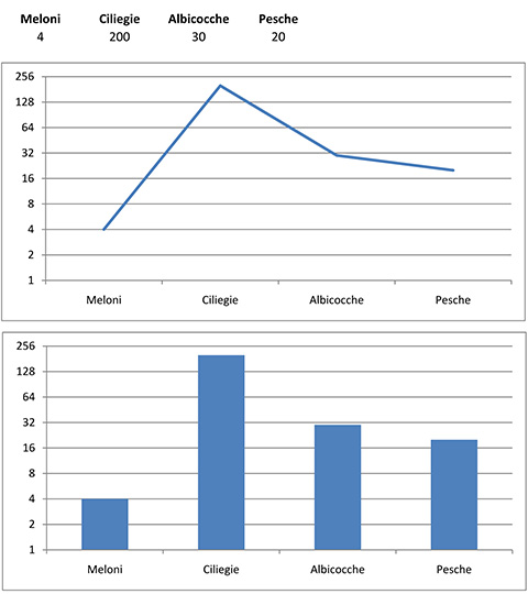 Figura 2 - Quattro varietà di frutta, quantità precise di elementi e loro rappresentazione in un grafico: nulla di più semplice. Eppure, occorre scegliere il tipo di rappresentazione adeguata (l'istogramma in basso va bene, il grafico a linea spezzata in alto è inadatto) e il tipo di scala da utilizzare sull'asse delle quantità (siamo sicuri che la scala logaritmica sia la migliore?).