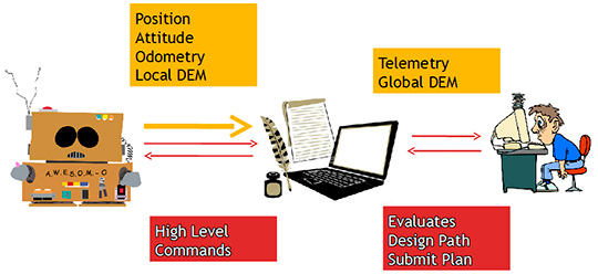 Figura 6 - Il flusso dati nel sistema Kaizen 2010.