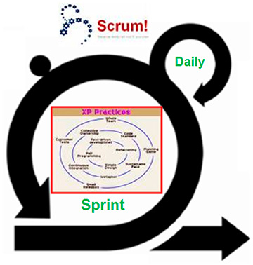 Figura 2 - Il rapporto tra Scrum e XP.
