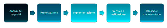 Figura 2 - Metodi tradizionali, approccio sequenziale di tipo "waterfall".
