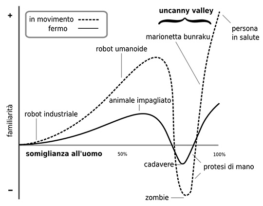 Figura 1 - La Uncanny Valley. Oltre una certa soglia di somiglianza con l'uomo, la macchina non è più familiare, ma diventa "inquietante".