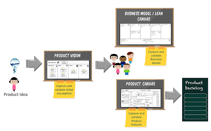 Figura 1 - Le fasi di envisioning di prodotto: dall'idea al product backlog.