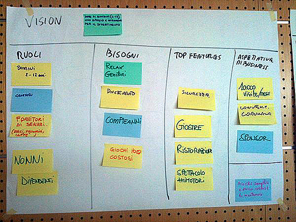 Figura 4 - Esempio di Vision Board costruita durante il gioco "Agile the Board Game".
