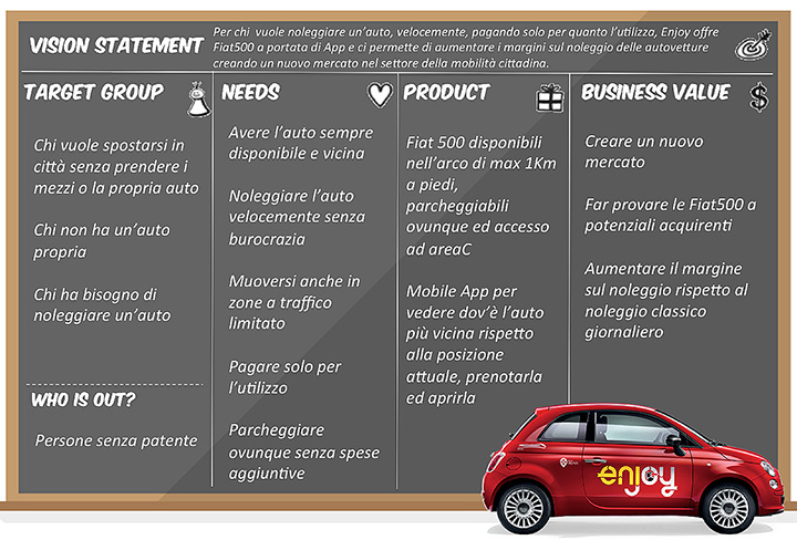 Figura 5 - Esempio di Vision Board per il servizio di car sharing Enjoy.