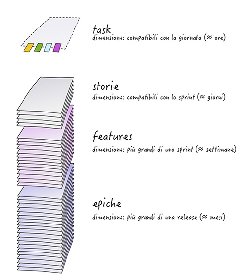 Figura 1 - Il Product Backlog di un progetto Scrum; contiene gli elementi che devono essere implementati per la realizzazione del prodotto. Sono ordinati per priorità (o valore) e sono disposti in modo che gli elementi in alto siano piccoli a sufficienza per poter essere messi in lavorazione, mentre in basso si trovano gli elementi più grandi. Normalmente il formato utilizzato è quello delle storie utente che diventano epic, feature, user story.