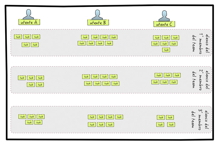 Figura 3 - Dopo aver individuato le personas del sistema, si elencano le azioni che ogni utente svolge all'interno dell'applicazione. Ogni componente del team attacca alla parete i propri biglietti in modo da formare una sorta di corsia orizzontale.