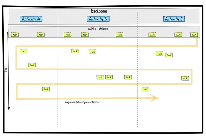 Figura 8 - La sequenza di implementazione delle storie compone un ordinamento verticale con uno orizzontale, e può essere letta con uno schema che assomiglia a quello della scrittura bustrofedica.