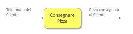 Figura 3 – Il processo da riprogettare e migliorare.