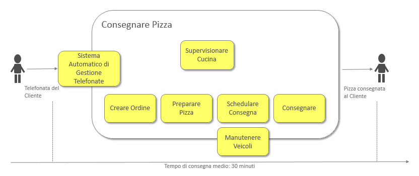 Figura 4 – Il processo da riprogettare e migliorare, con i suoi sottoprocessi.