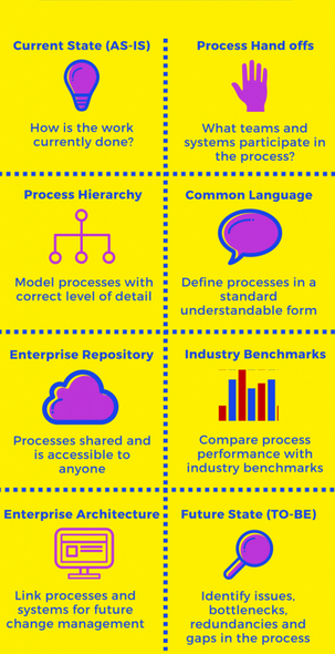 Figura 3 – Perché modellare i processi di business?