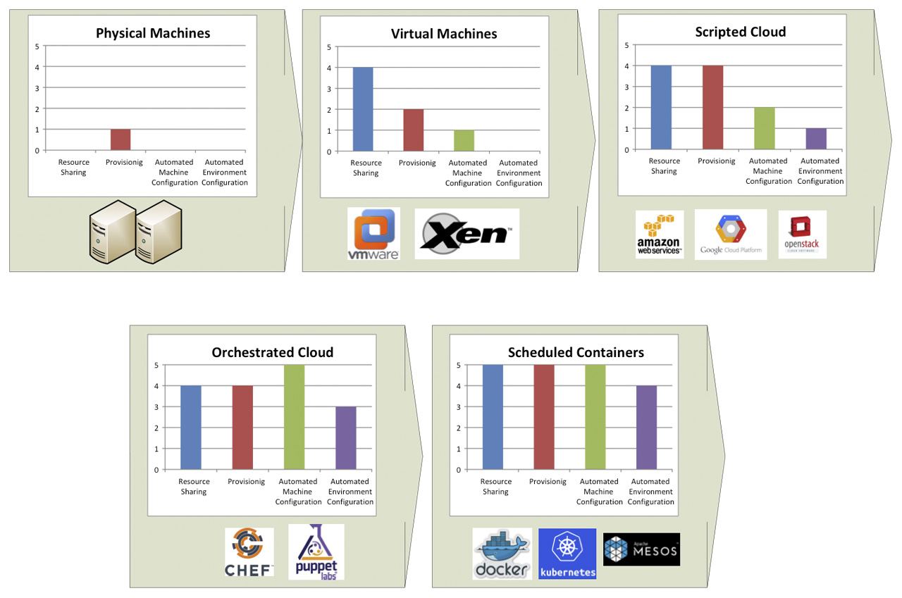 Figure 1 – A brief history of containers evolution.
