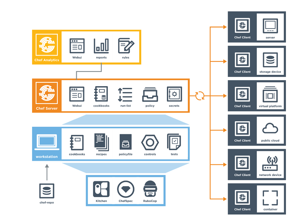 Figura 3 – Schema di funzionamento di Chef.