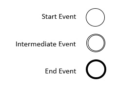 Figura 1 – Eventi di inizio, intermedio e di fine.