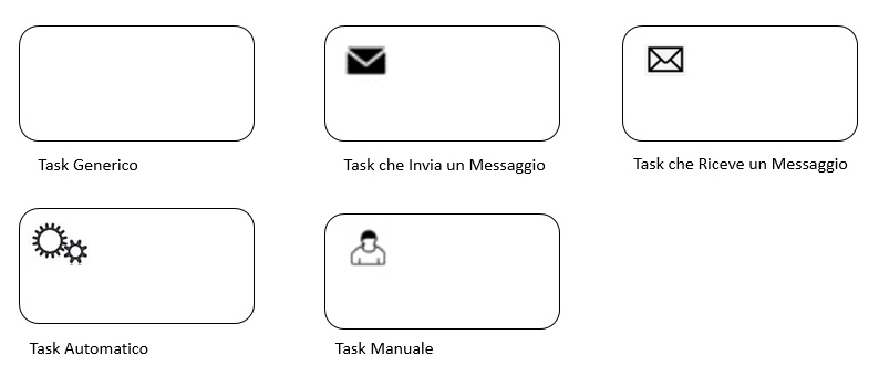 Figura 2 – Task.