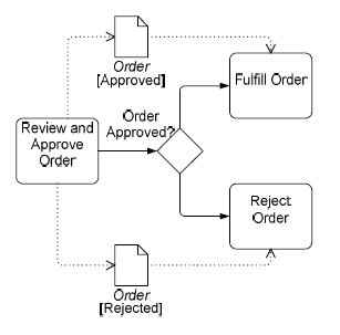 Figura 14 – Data Object con indicazione dello stato.