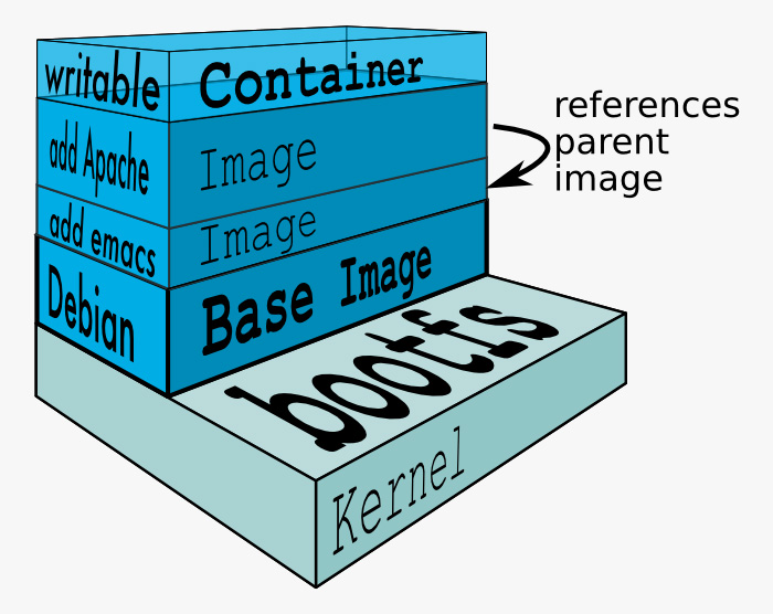Figura 2 – Un file system stratificato (layered file system).