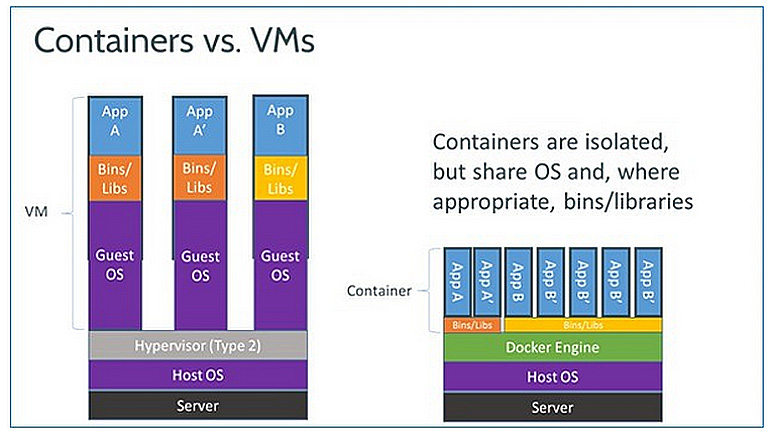 Figura 3 – Container vs. Virtual Machine.