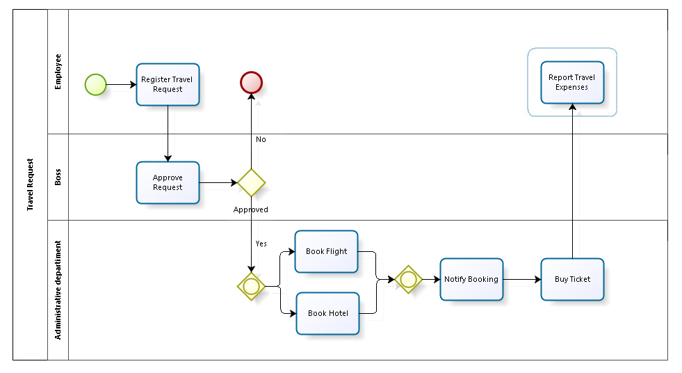 Figura 3 – Il flusso del processo Travel Request.