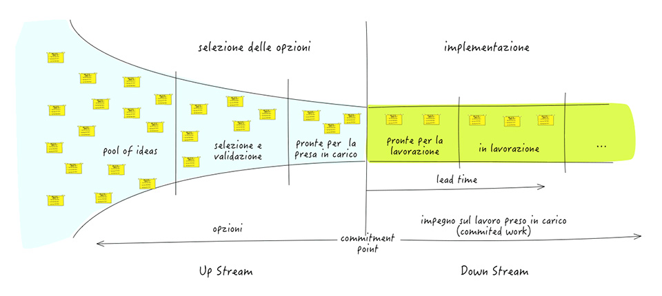 Figura 1 – Il commitment point separa la parte di selezione delle attività potenziali (Up Stream) da quella della lavorazione delle attività selezionate (Down Stream).