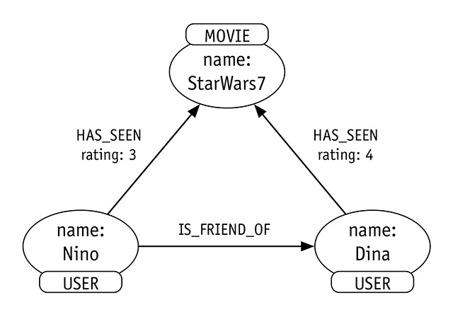 Figura 4 – I nodi USER, le loro relazioni e quelle con il nodo MOVIE.