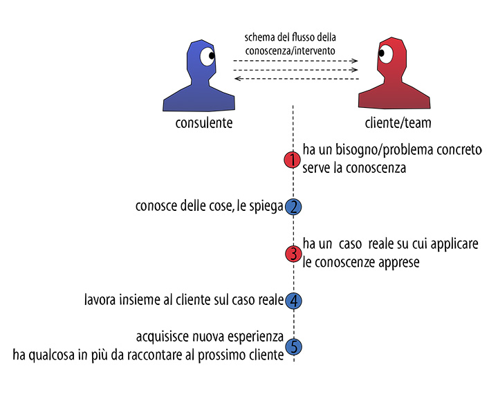 Figura 3 – Nell’attività del consulente si innesca anche un processo di acquisizione di esperienza sul campo.