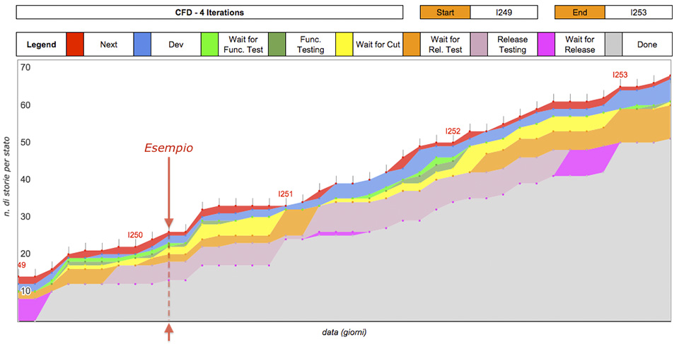 Figura 3 – Esempio di Cumulative Flow Diagram.