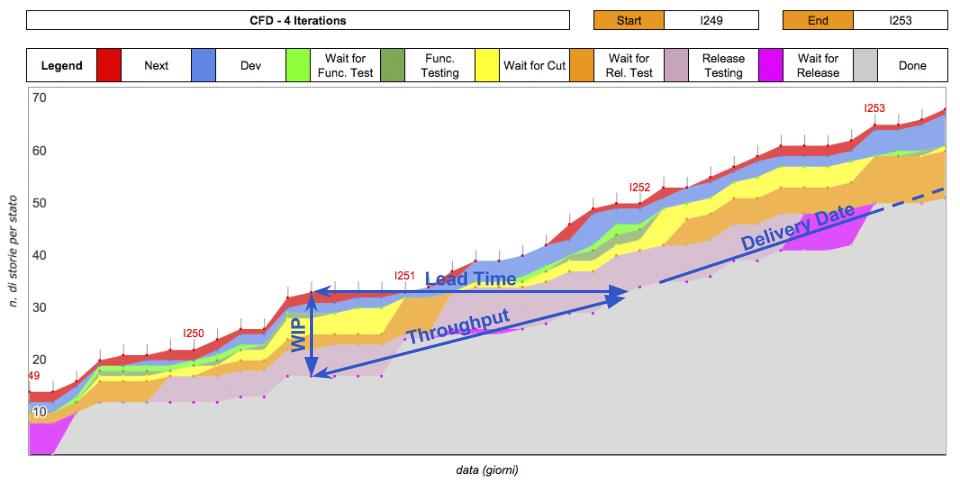 Figura 7 – Dal CFD si possono anche estrarre alcune statistiche.