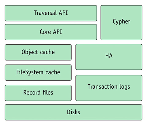 Figura 1 – L’architettura ad alto livello di Neo4j.