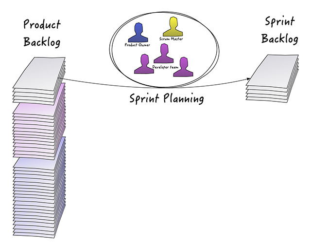 Figura 2 – Il raffinamento del Product Backlog consiste nel riordinamento della pila e nella scomposizione di elementi grandi in storie più piccole.