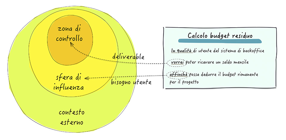 Figura 4 – Il bisogno utente ricade nella sfera di influenza del team, ma il deliverable da implementare si colloca entro la zona di controllo diretto del team.