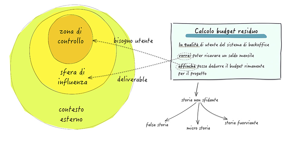 Figura 5 – Un antipattern tipico è quello in cui vengono invertiti gli “ambiti di competenza” e il bisogno utente finisce per ricadere nella zona di controllo del gruppo di sviluppo.