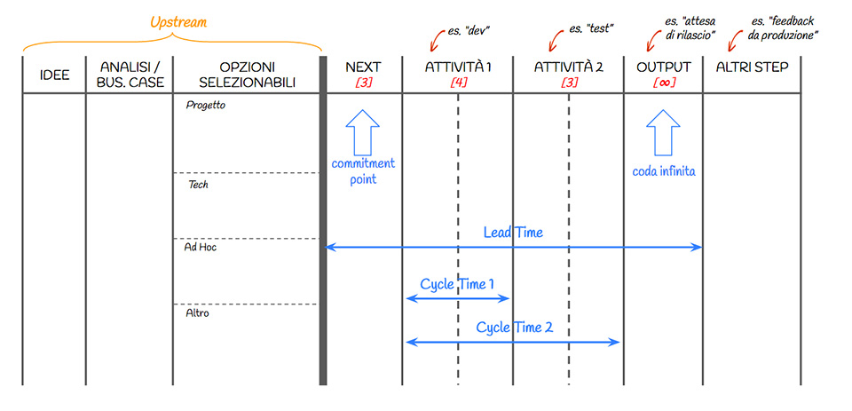 Figura 1 – Lead Time & Cycle Time sulla Kanban board.