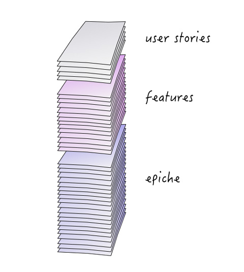 Figura 1 — Product Backlog Items.