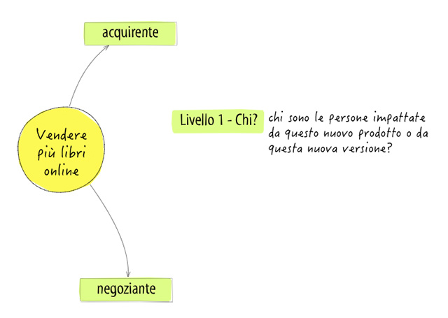 Figura 3 – Intorno al nucleo centrale, sviluppiamo un primo livello con le risposte alla nostra domanda “Chi?”, riguardante sia chi è il destinatario impattato dal prodotto che vogliamo sviluppare, sia chi può produrre l’effetto desiderato.