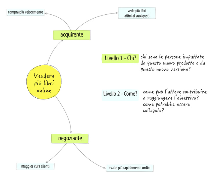 Figura 4 – Il secondo livello intorno al nucleo centrale è quello del “Come”. In che modo cambierà il comportamento dei vari attori e in che modo possono aiutarci a raggiungere gli obiettivi?