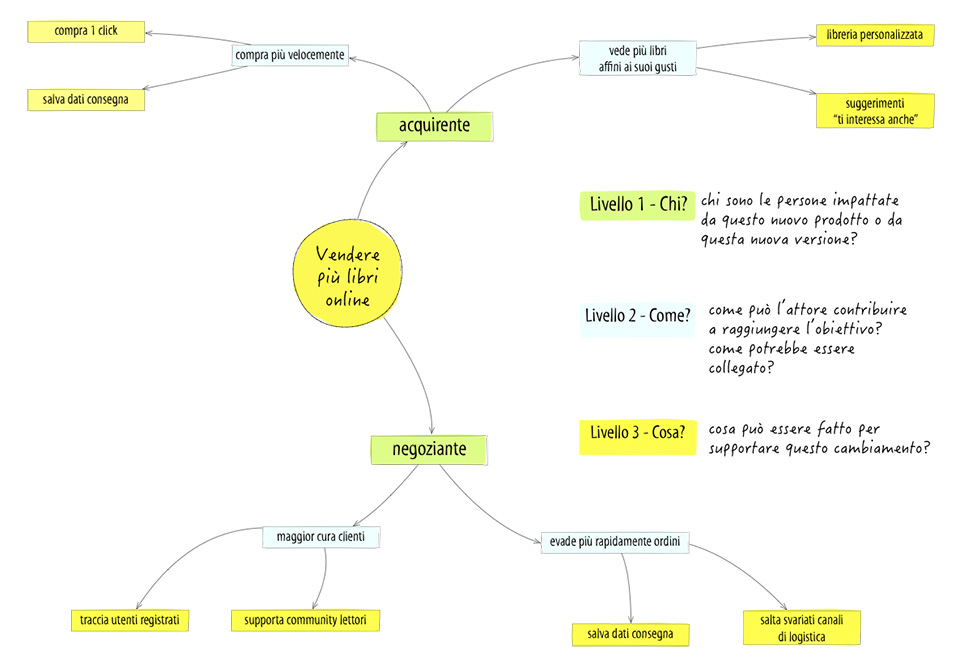 Figura 5 – Con l’aggiunta del terzo livello, quello del “cosa”, si arriva a individuare elementi che rappresentano i deliverables, le caratteristiche del prodotto ma anche attività relative all’organizzazione.