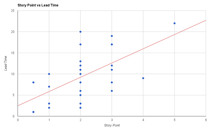 Figura 1 – La correlazione tra Story Point e Lead Time risulta scarsa… se non quasi assente.