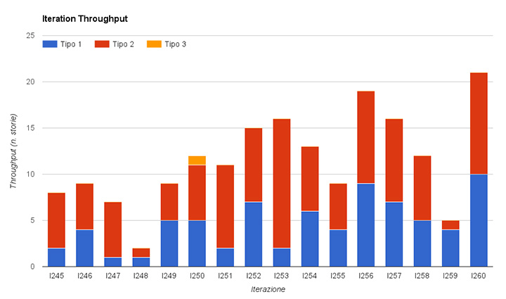 Figura 2 – Throughput: numero di storie completate per iterazione.