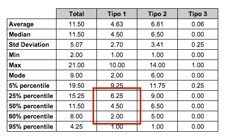 Figura 3 – Statistiche sul Throughput.