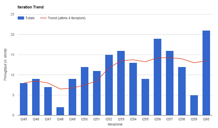 Figura 4 – Trend del Throughput per osservare miglioramenti.