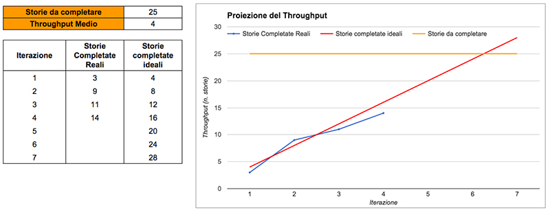 Figura 5 – Semplice previsione realizzata proiettando il Throughput medio: non è totalmente affidabile, ma va comunque bene per farsi un’idea grossolana.