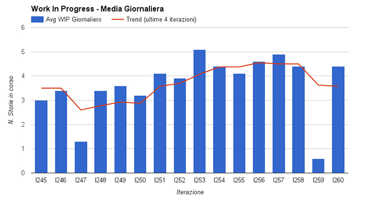 Figura 7 – Media del Work In Progress giornaliero, per ogni iterazione.