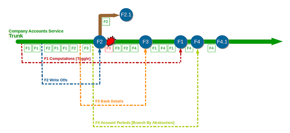 Figura 3 – Trunk Based Development: molti piccoli commit al giorno, in step incrementali, direttamente sul tronco principale, con pochissime ramificazioni secondarie.