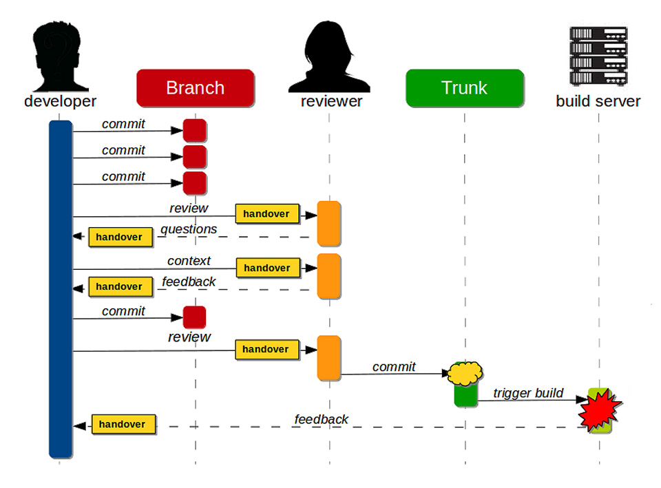 Figura 5 – La dura realtà: il Build Feature Branching paga dei prezzi “organizzativi” che allungano pesantemente sia la revisione che la build, finendo per portare a ben oltre un giorno l’intervallo con cui è disponibile codice effettivamente “rilasciabile”.