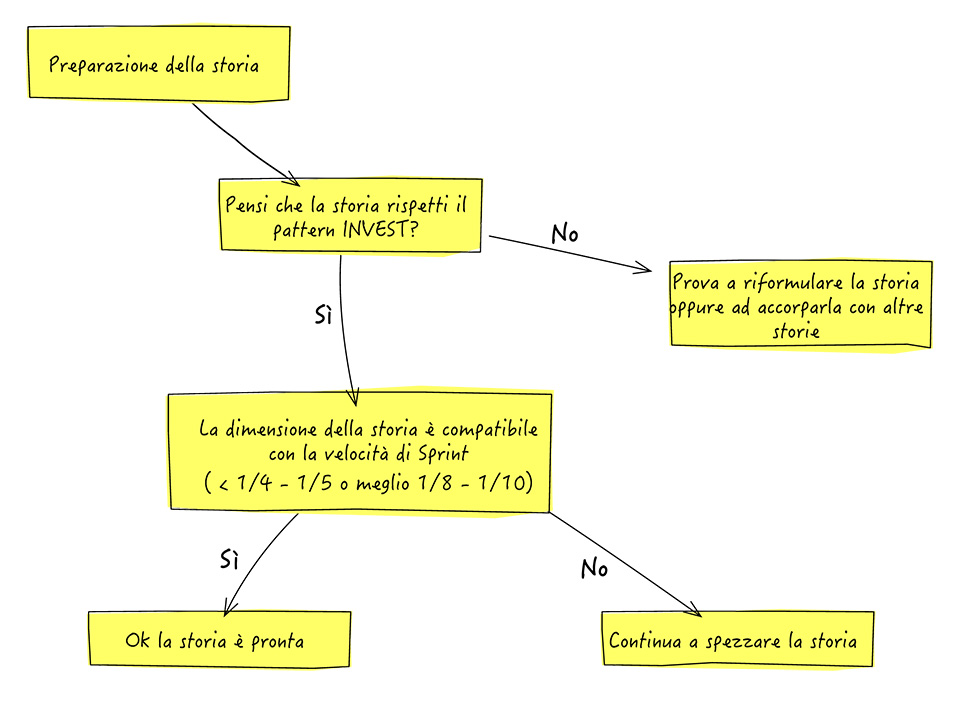 Figura 1 – Un tipico algoritmo da seguire per procedere alla scomposizione di una storia.
