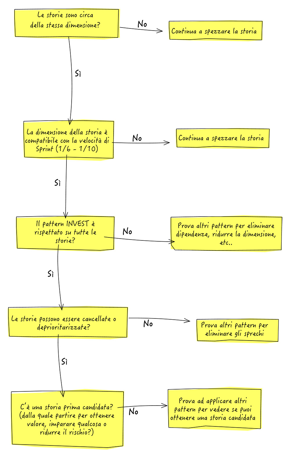 Figura 2 – Un aiuto utile nel processo di scelta dei vari pattern.