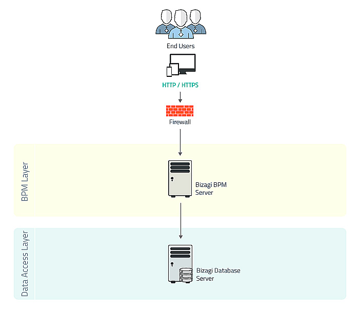 Figura 8 – Ambiente di test in Bizagi.